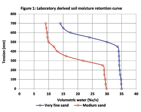 Schematics showing moisture release curves.