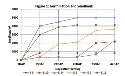 Table about germination and seedbank
