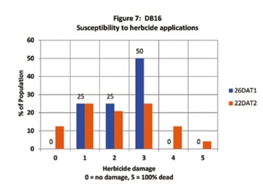 Table showing susceptibility to herbicide applications